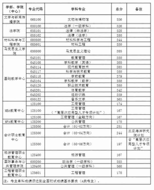 中国海洋大学2023年考研复试分数线发布！