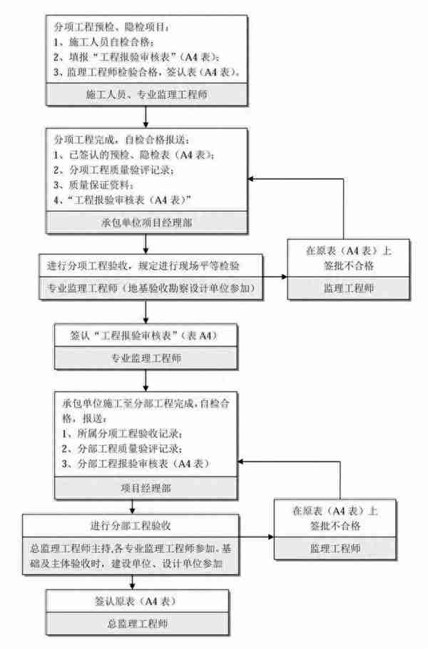 最全工程建设项目流程图、记录及文件，招投标从业者强烈建议收藏