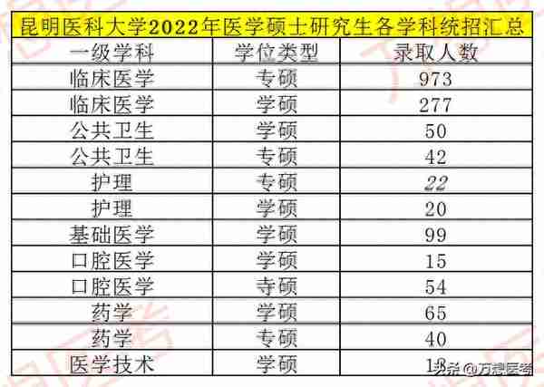 昆明医科大学考研录取名单统计分析 | 23医学考研