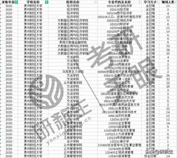 往年贵州财经大学这些专业、学院有调剂名额，快来收藏