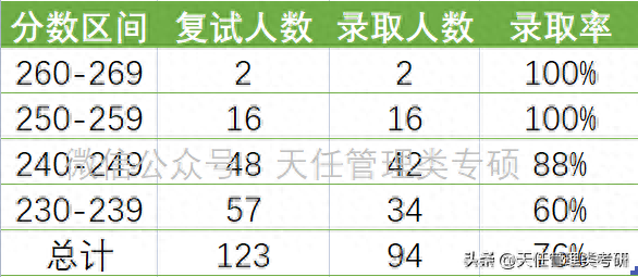 广东外语外贸大学会计专硕MPAcc近五年（2018-2023）录取分析