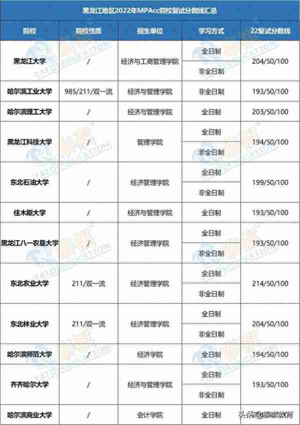 「最新最全」2022全国MPAcc院校复试分数线汇总