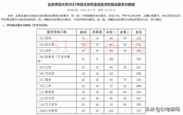 又一批院校复试名单出了！58所院校复试线公布！大批调剂信息更新