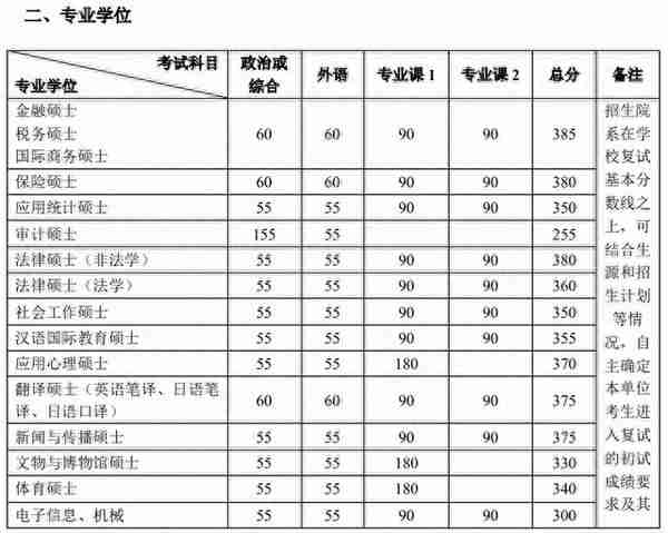 重磅！北京大学、清华大学2021考研复试分数线发布