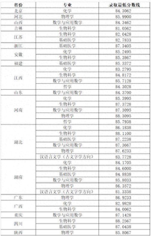 汇总！36校2021强基计划录取分数线