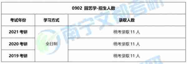 广西大学园艺学考研分析：往年招生人数、考试科目及复试录取