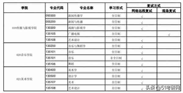 有高校复试已结束！46所院校复试线已出！多校官宣线下复试！