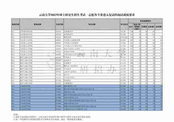 云南大学2023年学校各专业复试分数线！