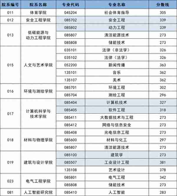 2023年中国矿业大学硕士研究生复试分数线汇总！