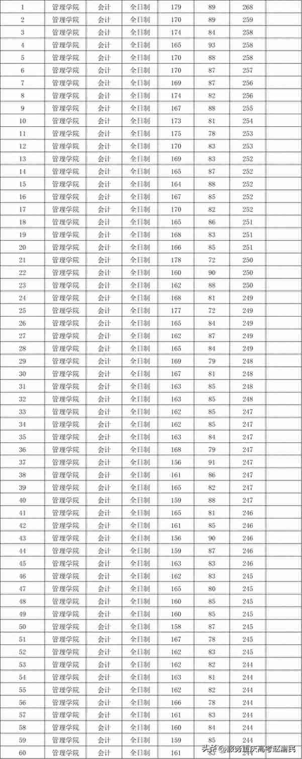 广东高校2023会计专硕(MPAcc)招生录取情况