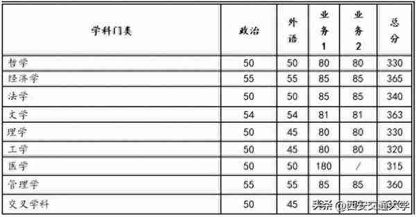 官方发布！西安交通大学2023考研复试基本分数线