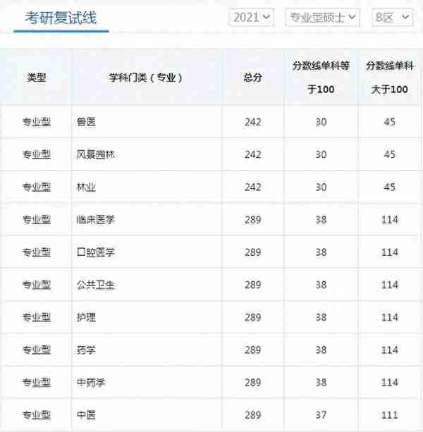 超全 | 盘点华北地区26所医学院校，谁家的复试线最低？