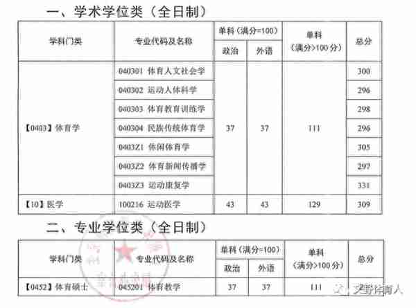 13所专业体院，2022年复试分数线汇总，有国家线即复试线，也有很多350+