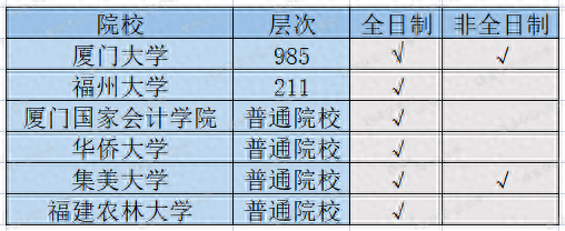 福建省会计专硕考研择校分析及不同院校考试难度对比分析