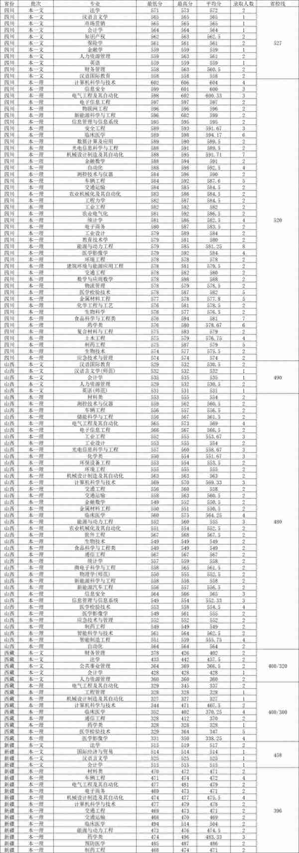 江苏大学2023年各省各专业录取分数线，哪些专业分数较高？