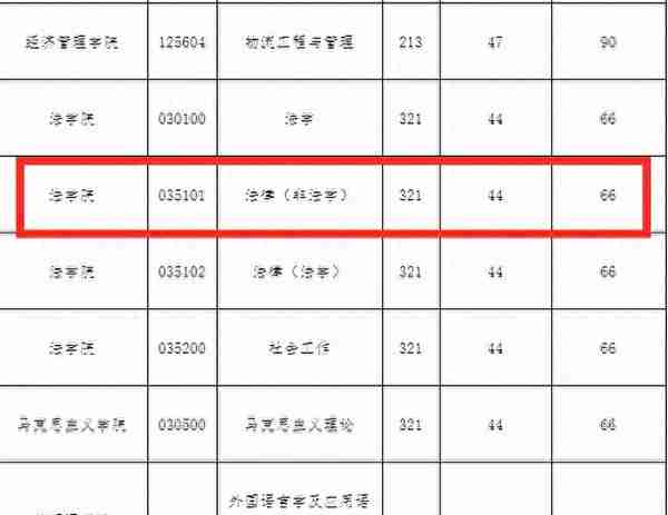 跨考法律（非法学）专业哪个院校好考？四川13所院校数据汇总