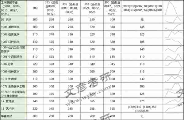 21川大考研 | 报考须知！各专业复试分数线详情及走势！