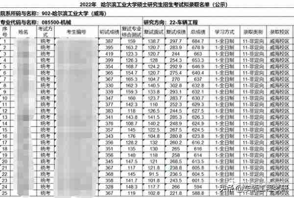 车辆工程考研——哈尔滨工业大学（威海）——难不难