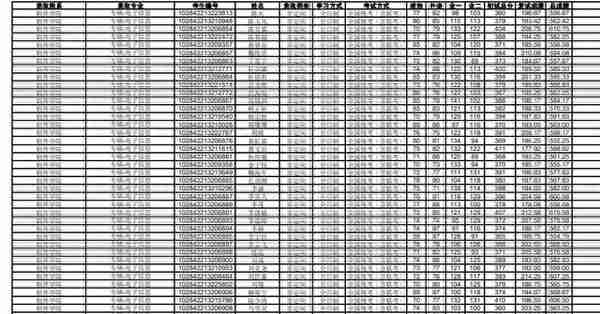 2022南京大学研究生复试结果公示，这个分数高吗？