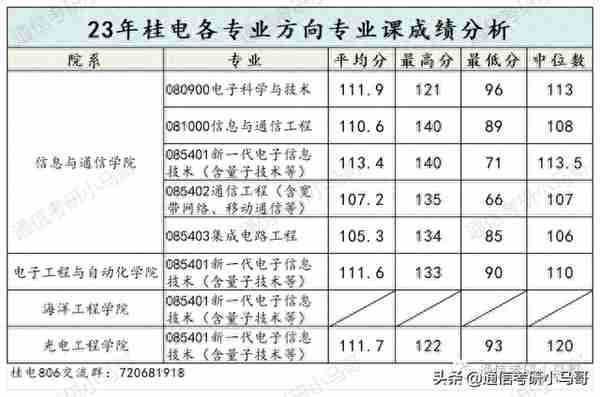 离了大谱，这所院校太卷了！524人进复试，刷247人！