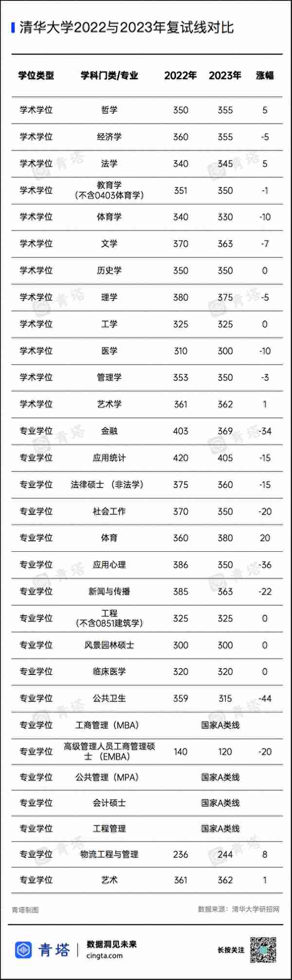 最高下降44分！多所高校公布2023年考研复试线