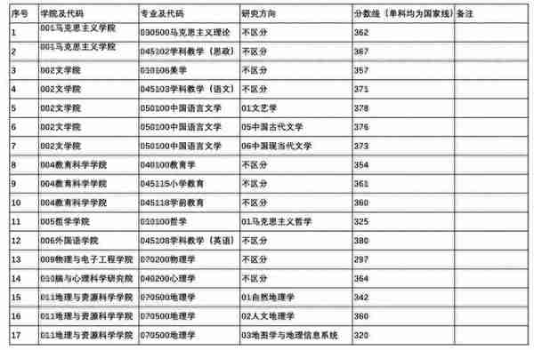 2022年四川师范大学硕士研究生招生考试复试分数线要求发布