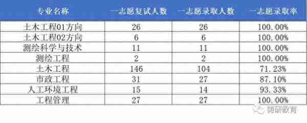 广东工业大学土木工程学院考情分析（分数线、录取名单、录取率）