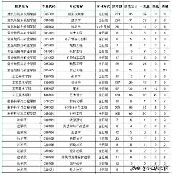 福州大学硕士研究生招生，各专业考研报录比！