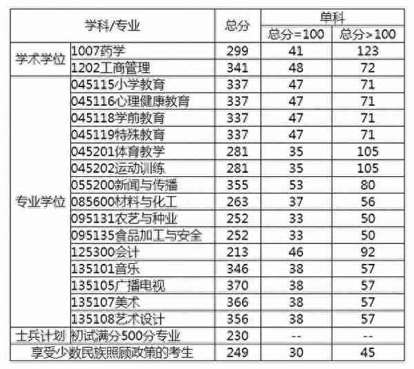 2022考研复试｜成都大学135105广播电视考研复试攻略