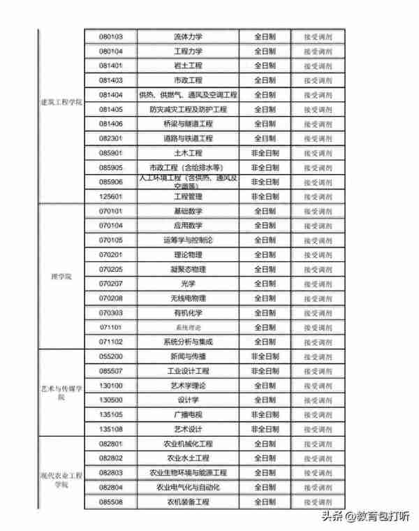 快讯：昆明理工大学2023年硕士研究生调剂专业及要求来了