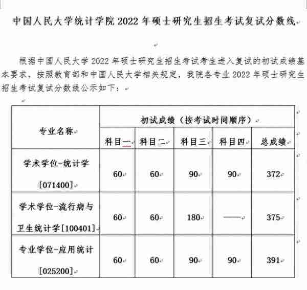 中国人民大学2022年硕士研究生各院系招生计划及复试分数线发布