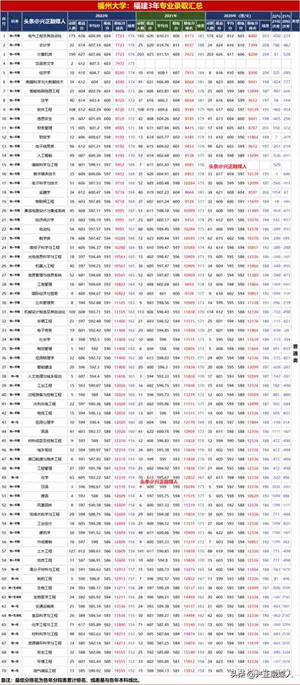 “211”福州大学2022年分省分专业录取汇总，2023届收藏参考！