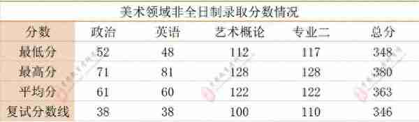 中国艺术研究院2021年第一志愿录取分数统计