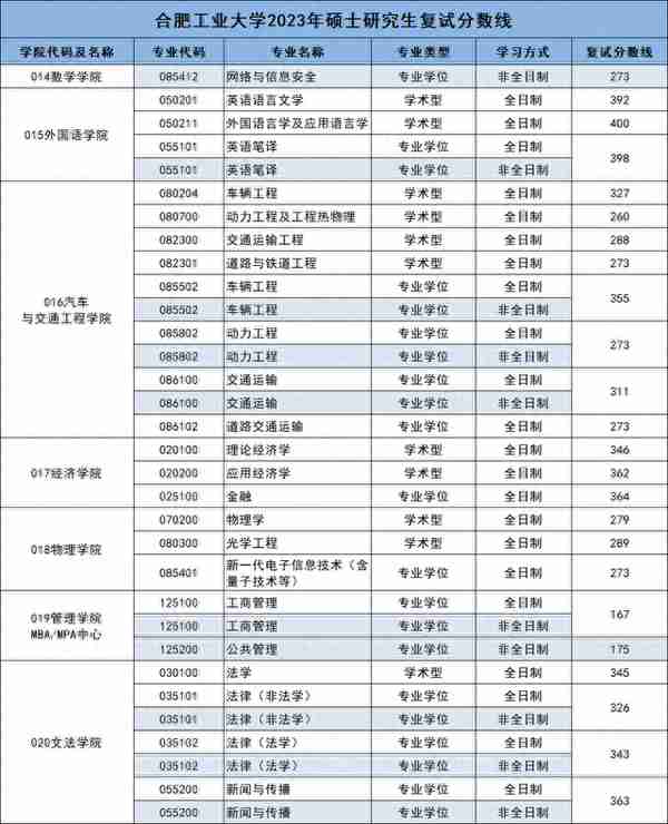 2023年合肥工业大学硕士研究生复试分数线汇总！