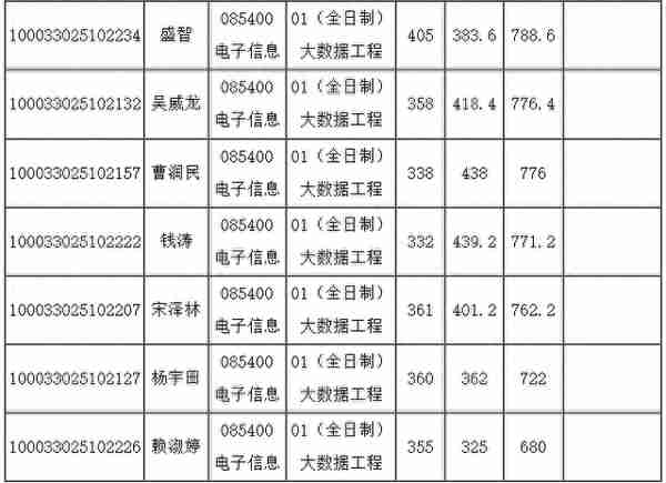 清华大学自动化系2023年硕士研究生拟录取名单