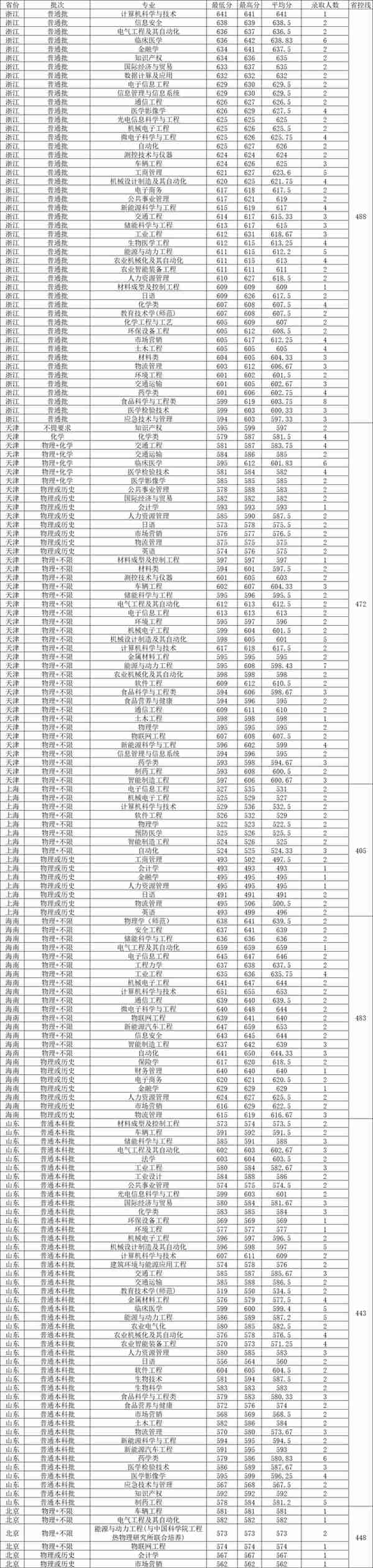 江苏大学2023年各省各专业录取分数线，哪些专业分数较高？