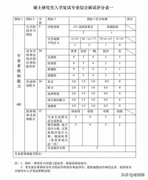 “考研复试打分表”曝光！明确复试备考方向！