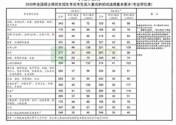 重磅！20考研国家线已公布！出现院校汇总！