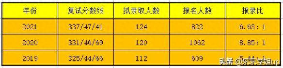 福建师范大学学科教学（语文）（333+810）考研经验及考情分析