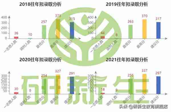 23择校指南｜贵州大学土木工程专业考研考情分析