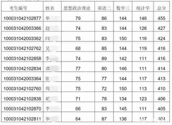 考研复试线出炉：清华应用统计学420分，比北大高60分，非常合理