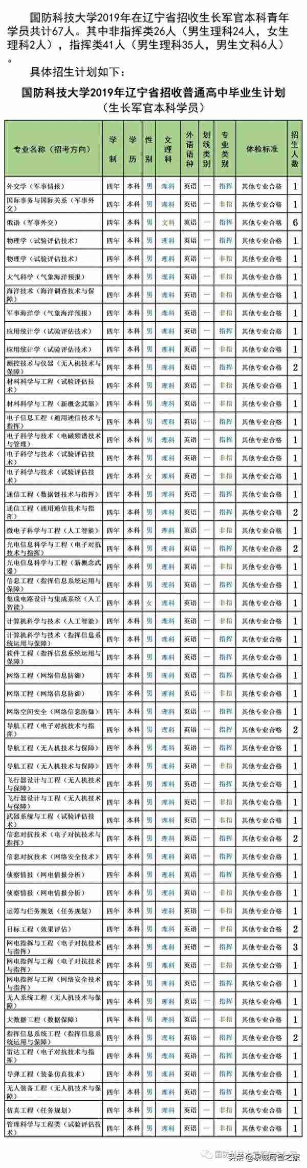 军考抢鲜看！2019年军校招生计划之国防科技大学（陆续发布中）