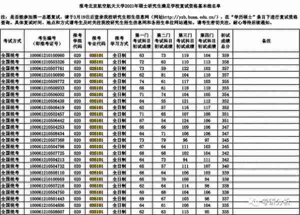 985高校的考研低分陷阱！你踩雷了吗