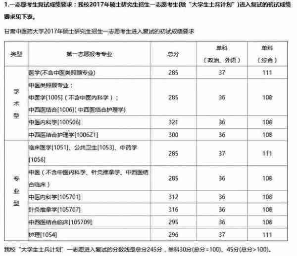 该了解的复试准备+17中医院校复试基本线