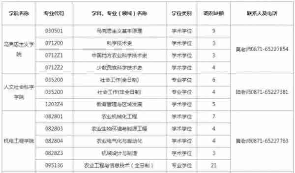 最新调剂信息——大量专业接收调剂