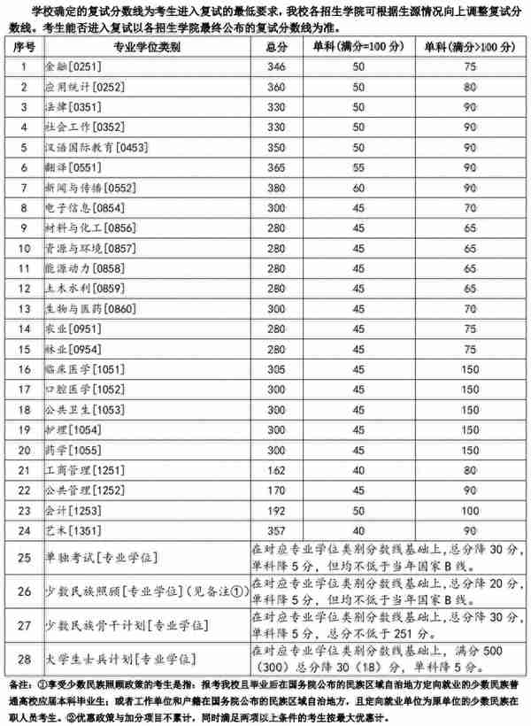 兰州大学2023考研复试基本分数线公布