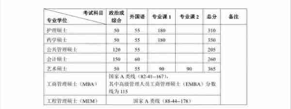 已有6所自划线院校公布复试分数线，单科未过线还有机会！