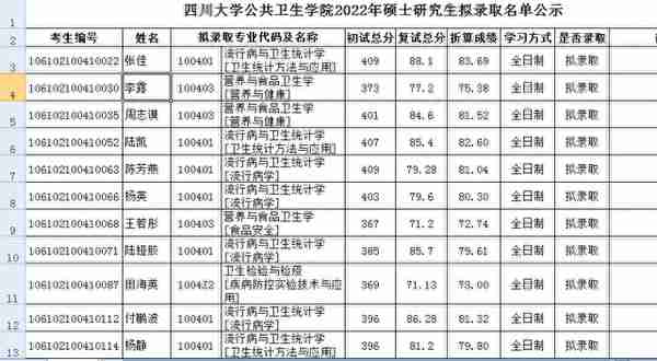 四川大学2022研究生复试结果（二），医学招生有点多