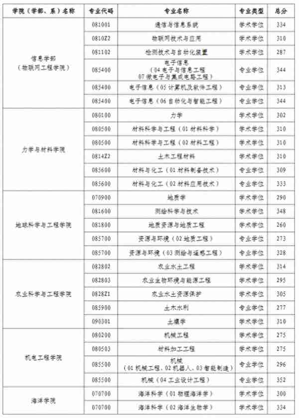 2022年河海大学硕士研究生进入复试成绩基本要求