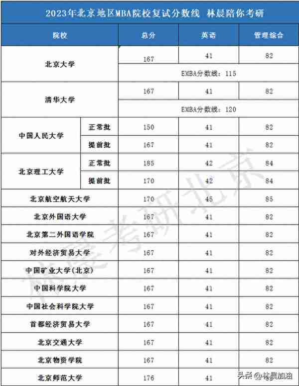 MBA笔试要考多少分？2023北京院校MBA分数线汇总！ 林晨考研北京